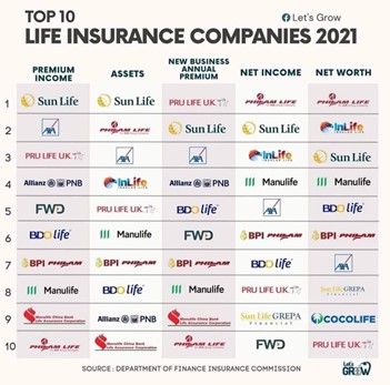 Top 10 Life Insurance Companies in the Philippines in 2021