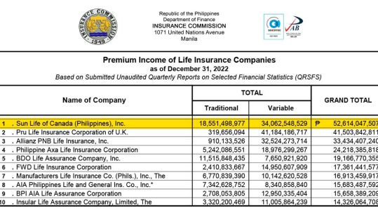 Sunlife Top Life Insurance Company in the Philippines 2022