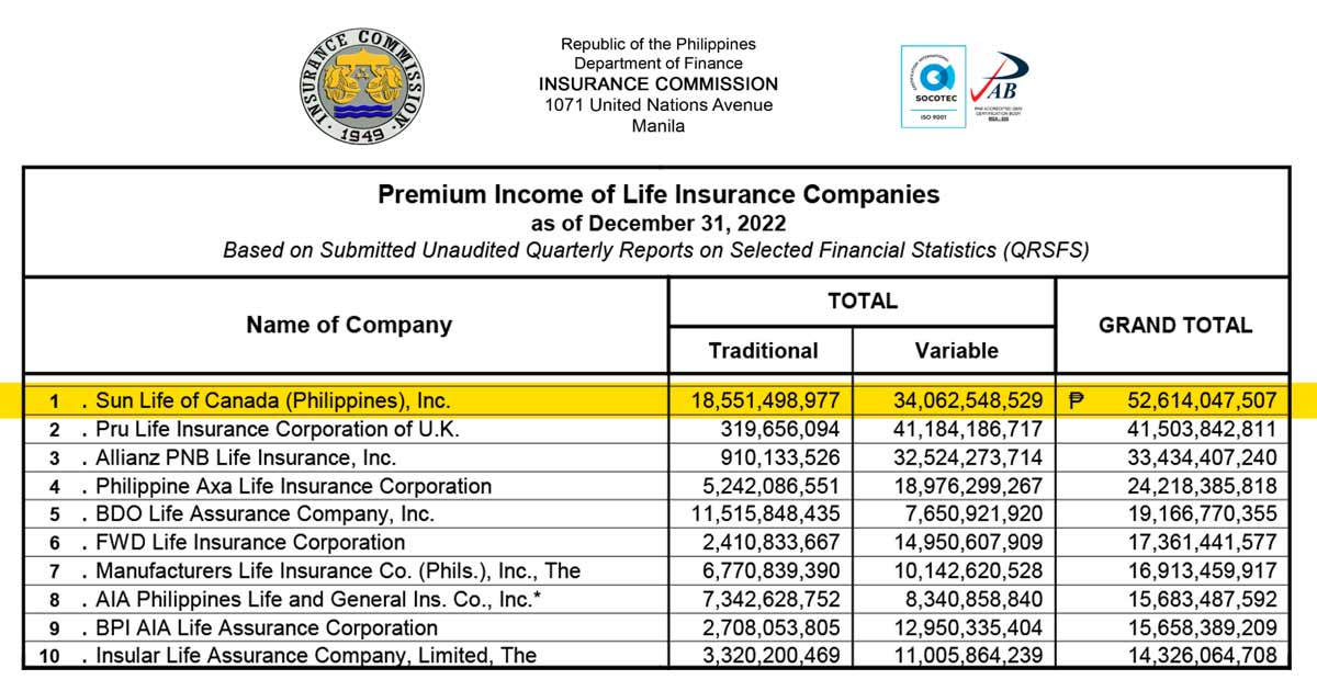 Sunlife Top Life Insurance Company in the Philippines 2022